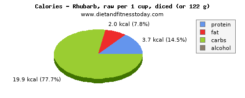 vitamin b6, calories and nutritional content in rhubarb